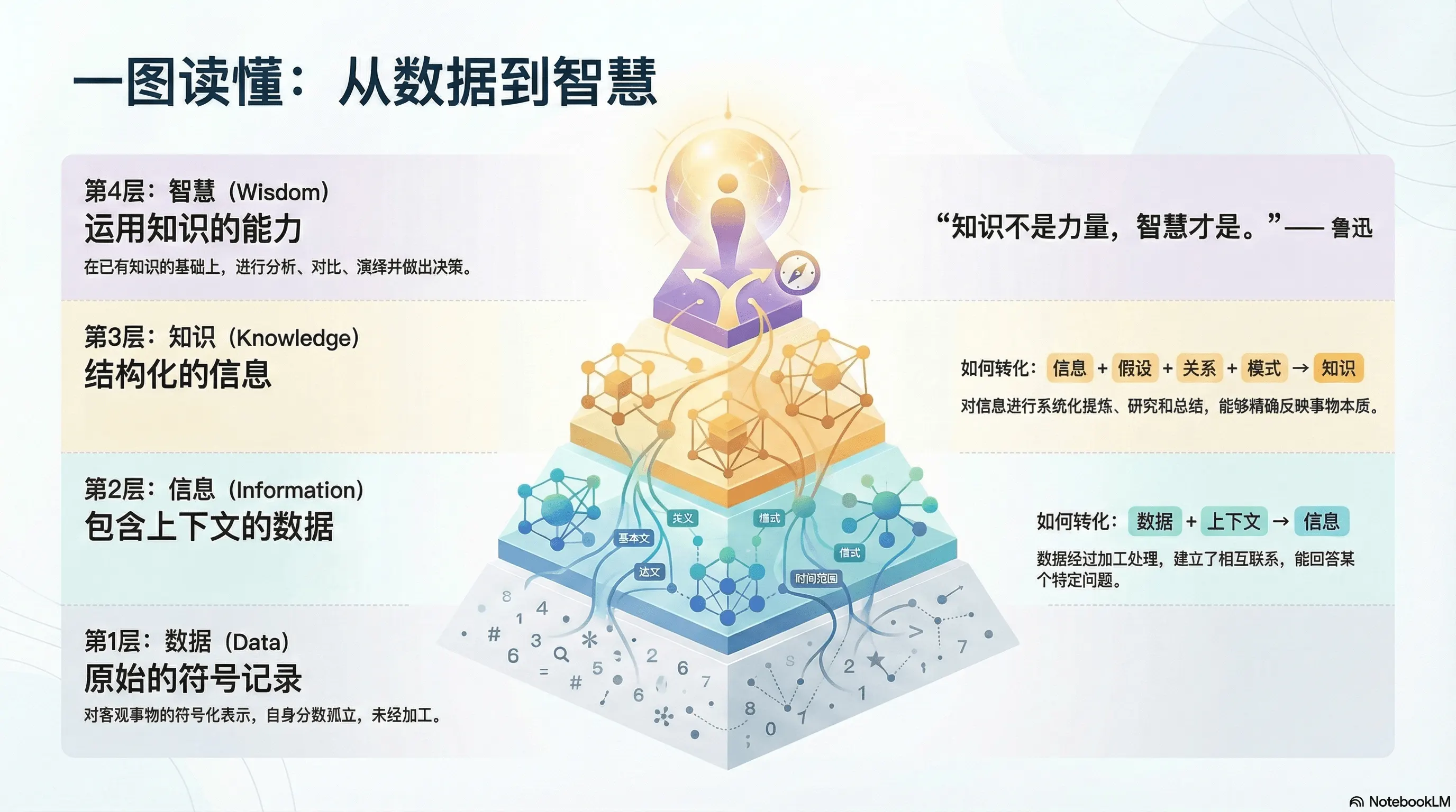 从数据到智慧四层金字塔